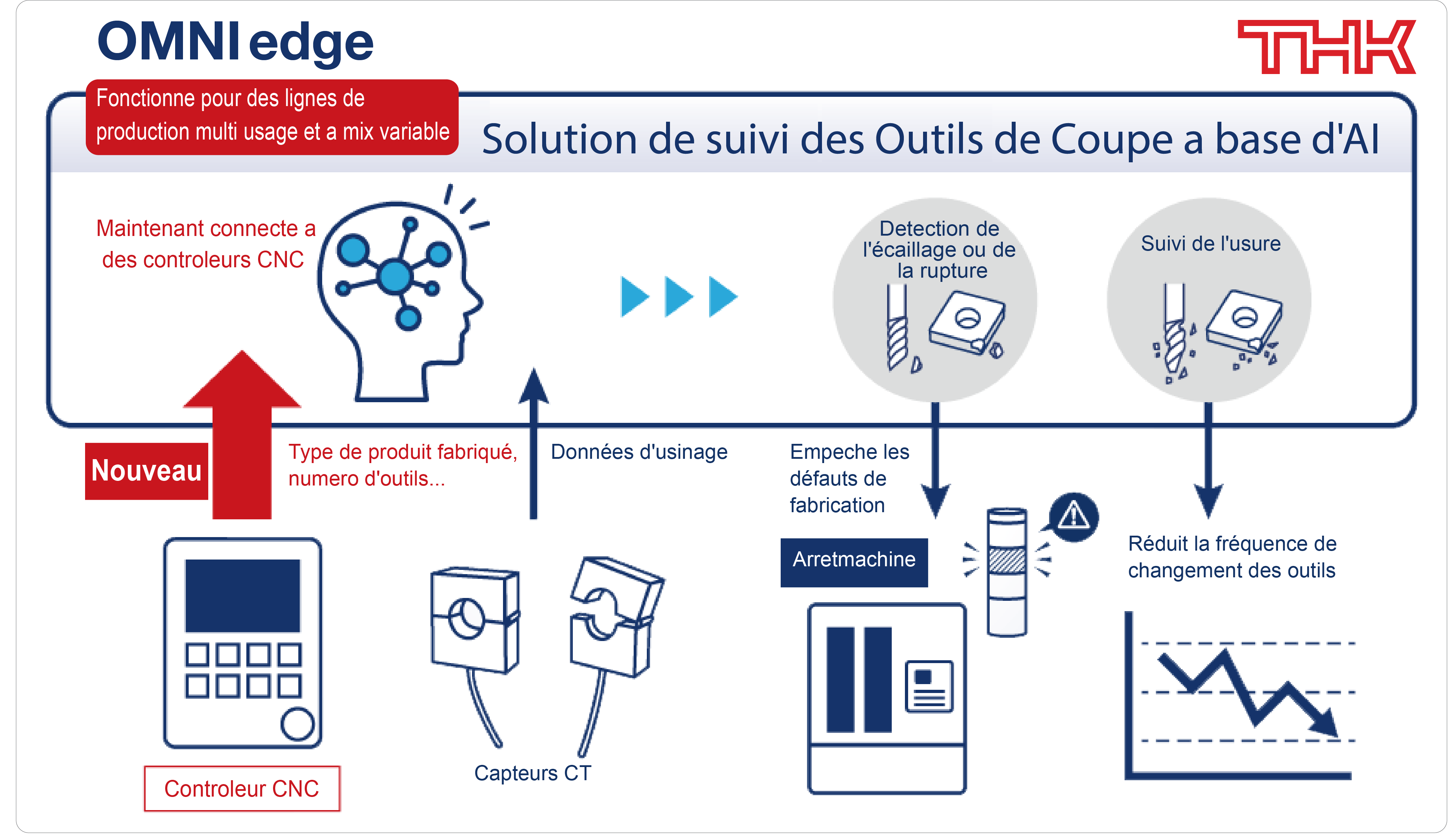 Suivi des outils de coupe a base d’AI avec les contrôleurs FANUC en temps réel